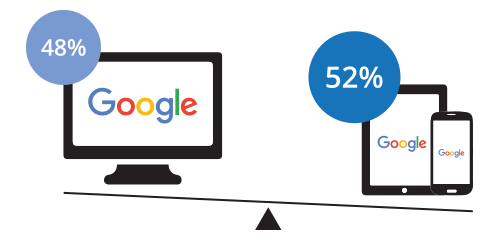 Mobile-friendly websites dominating search results Mobile-friendly websites dominating search results